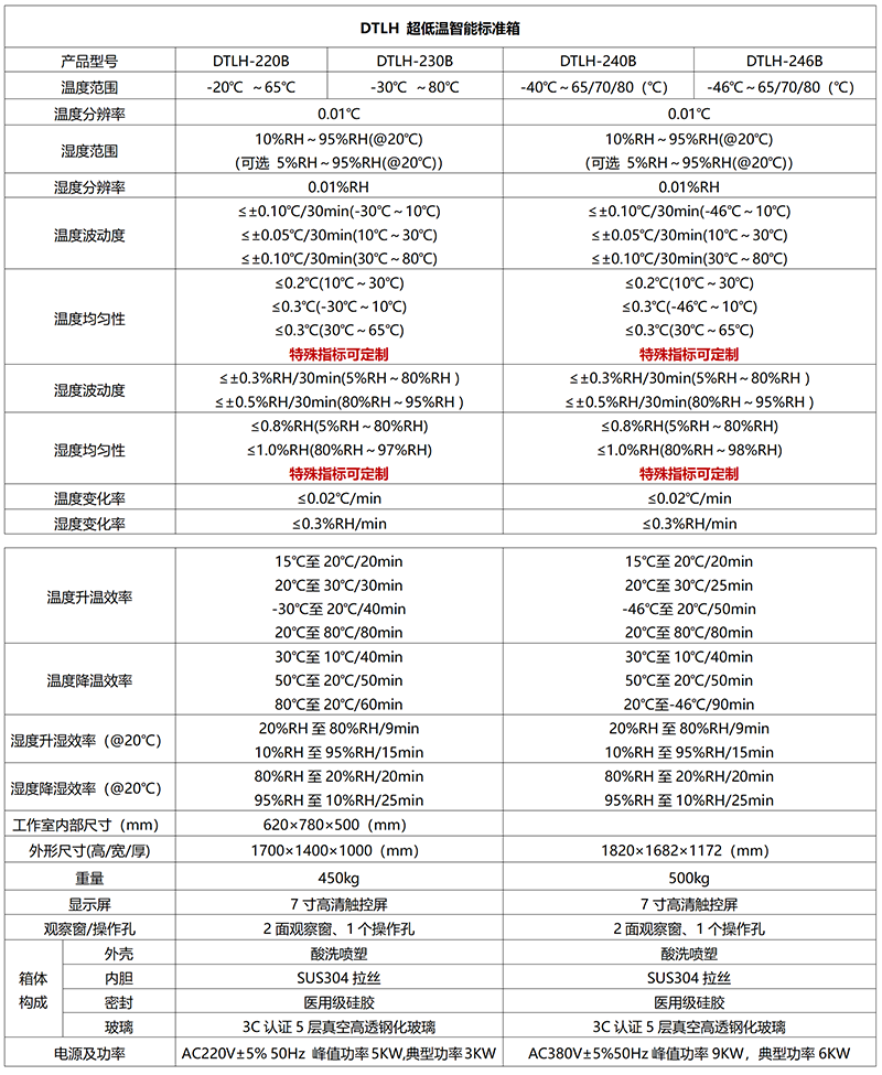 DTLH-230B型 超大尺寸溫濕度標準檢定箱（-30-65℃/-30-75℃/-30-80℃）